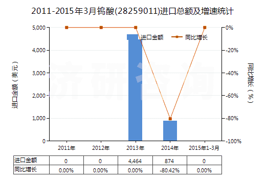 2011-2015年3月鎢酸(28259011)進(jìn)口總額及增速統(tǒng)計(jì)